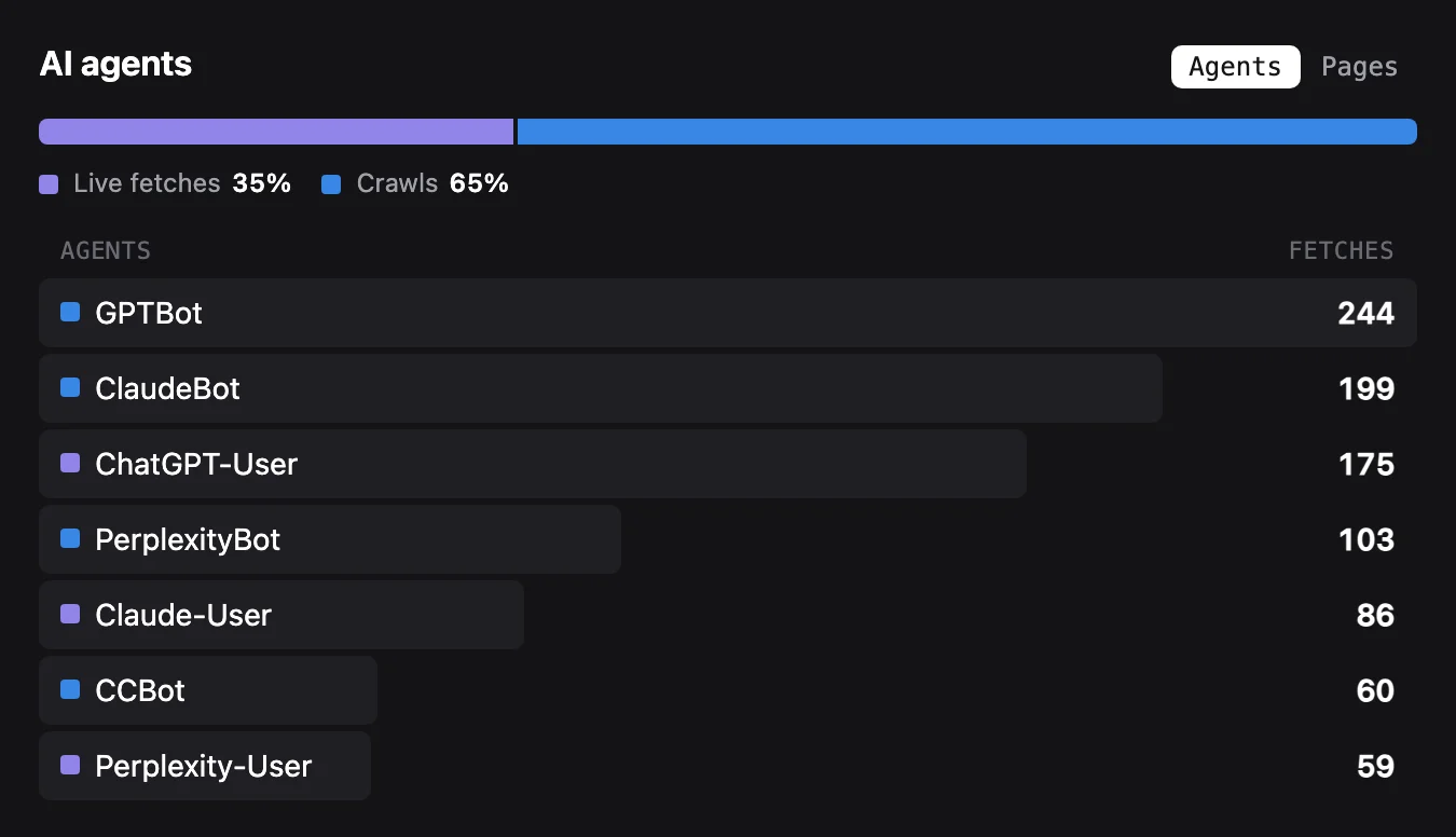 The AI agents box shows which agents fetched pages, split between agents reading for a person and crawlers.