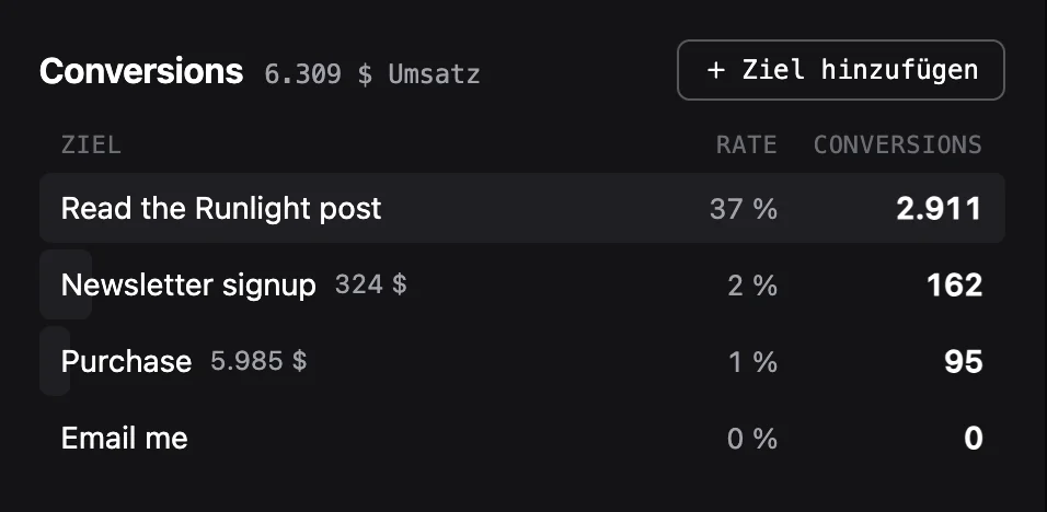 Die Box Conversions listet Read the Runlight post, Newsletter signup, Purchase und Email me auf, jeweils mit Rate und Anzahl, und 6.309 $ Umsatz in der Überschrift.