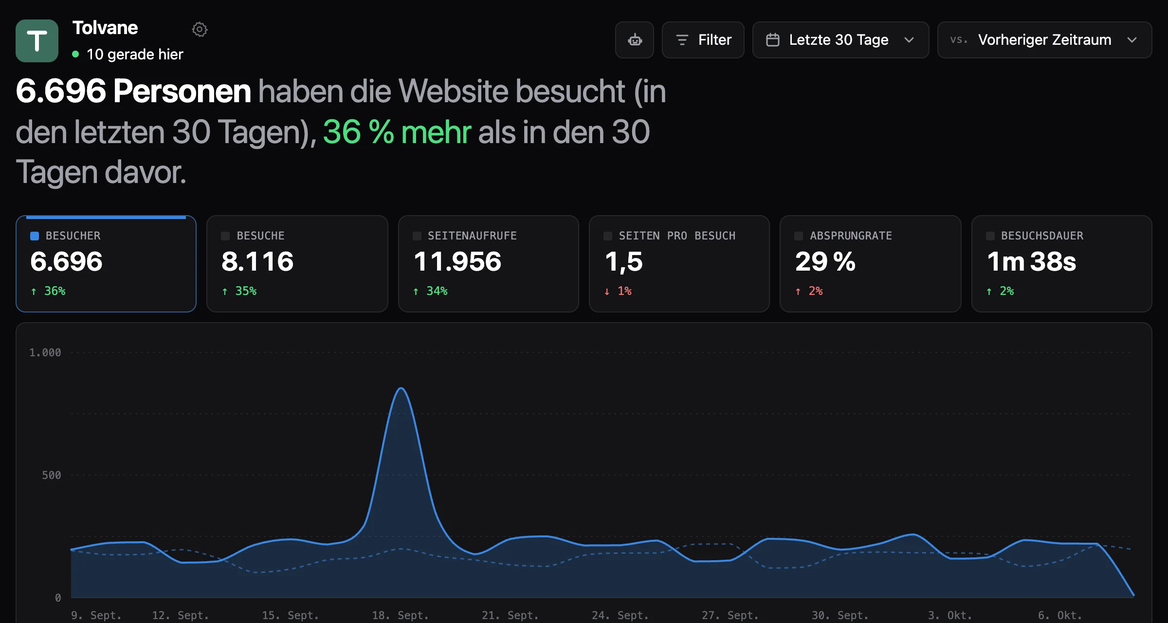 Ein Runlight-Dashboard, das zeigt, dass in den letzten 30 Tagen 6.696 Personen die Website besucht haben, 36 % mehr als in den 30 Tagen davor. Karten für Besucher, Besuche, Seitenaufrufe, Seiten pro Besuch, Absprungrate und Besuchsdauer stehen über einem Diagramm der Besucher pro Tag.