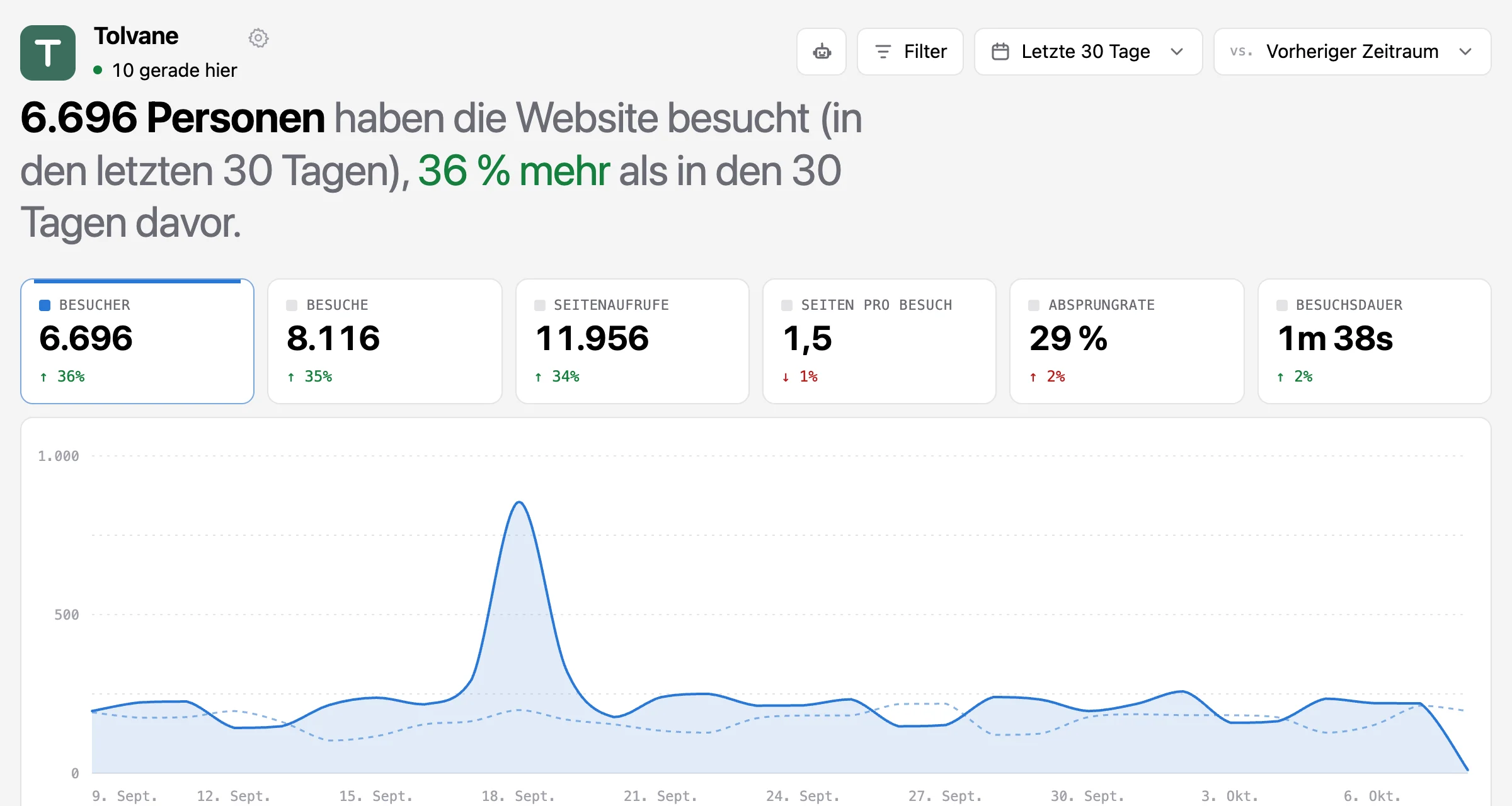 Dasselbe Dashboard im hellen Design.