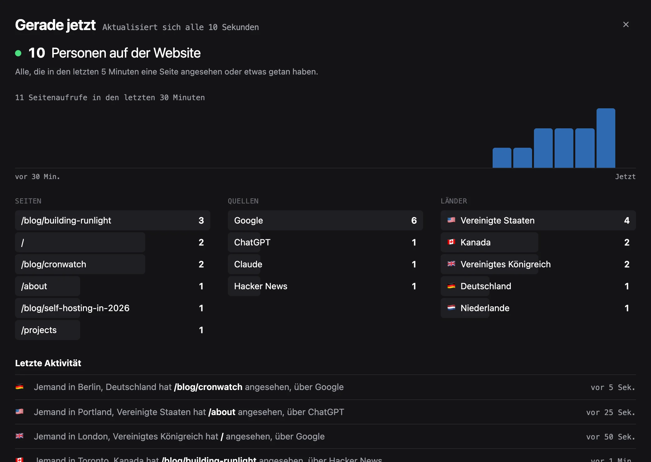 Die Live-Ansicht zeigt 10 Personen auf der Website, Seitenaufrufe pro Minute, die gerade aktiven Seiten, Quellen und Länder und einen Verlauf wie Jemand in Portland, Vereinigte Staaten hat /about angesehen, über ChatGPT.