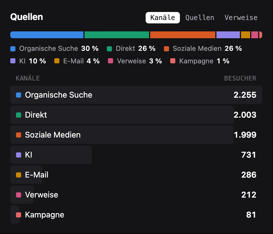Die Box Quellen zeigt Kanäle als farbigen Balken mit Organische Suche, Soziale Medien, Direkt, KI, E-Mail, Verweise und Kampagne.