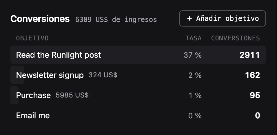 El recuadro Conversiones lista Read the Runlight post, Newsletter signup, Purchase y Email me, cada uno con una tasa y un recuento, con 6.309 $ de ingresos en el encabezado.