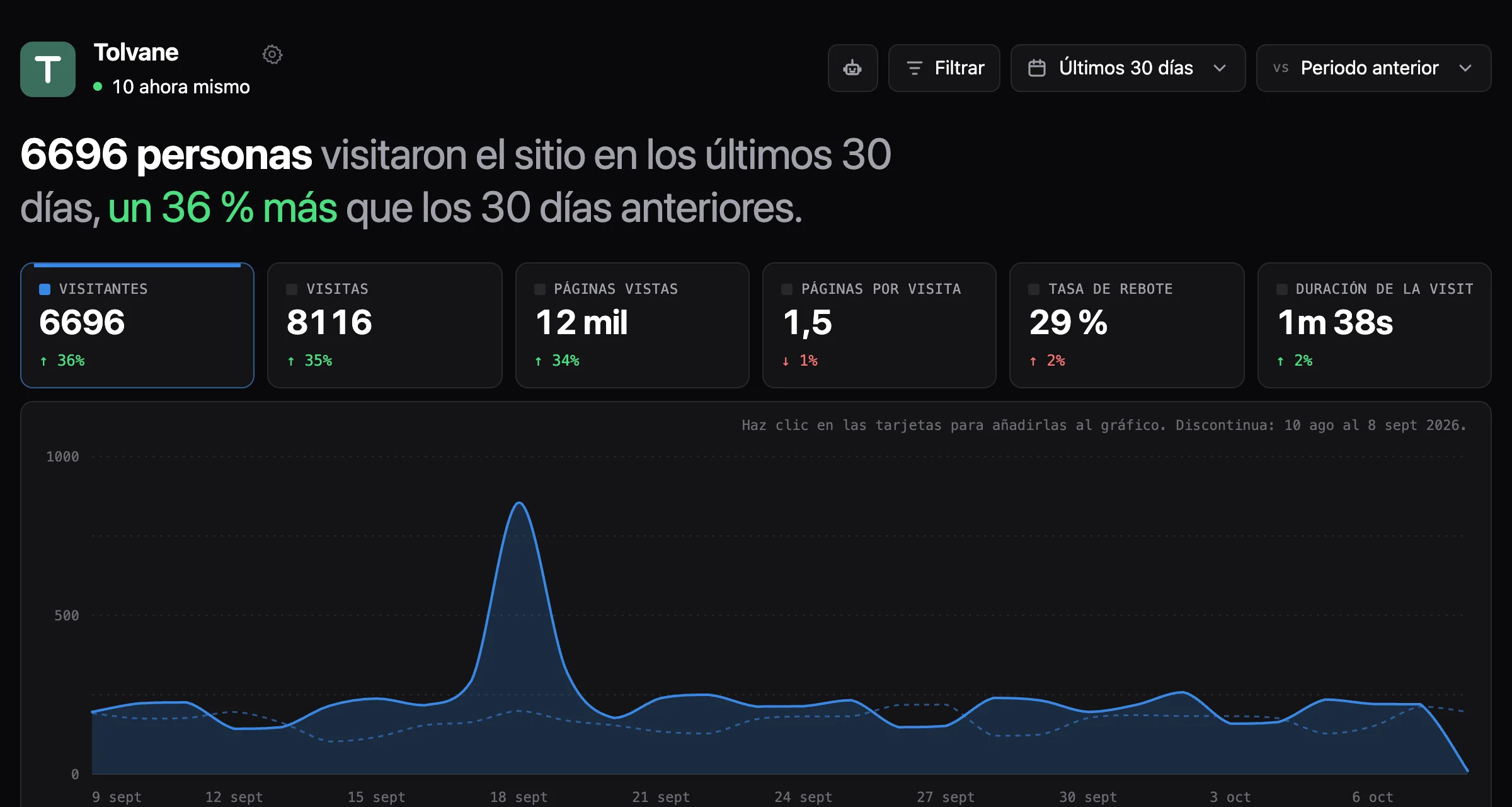 Un panel de Runlight que muestra que 6.696 personas visitaron el sitio en los últimos 30 días, un 36 % más que en los 30 días anteriores. Las tarjetas de visitantes, visitas, páginas vistas, páginas por visita, tasa de rebote y duración de la visita están encima de un gráfico de visitantes por día.