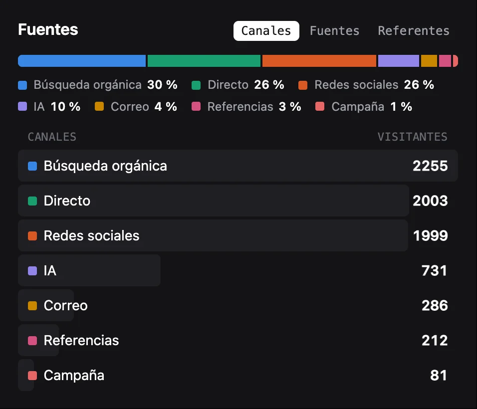 El recuadro Fuentes muestra los canales como una barra de colores con Búsqueda orgánica, Redes sociales, Directo, IA, Correo, Referencias y Campaña.