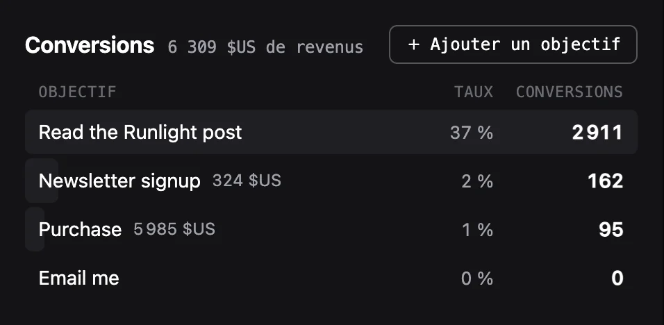Le bloc Conversions liste Read the Runlight post, Newsletter signup, Purchase et Email me, chacun avec un taux et un nombre, et 6 309 $ de revenus dans l’en-tête.