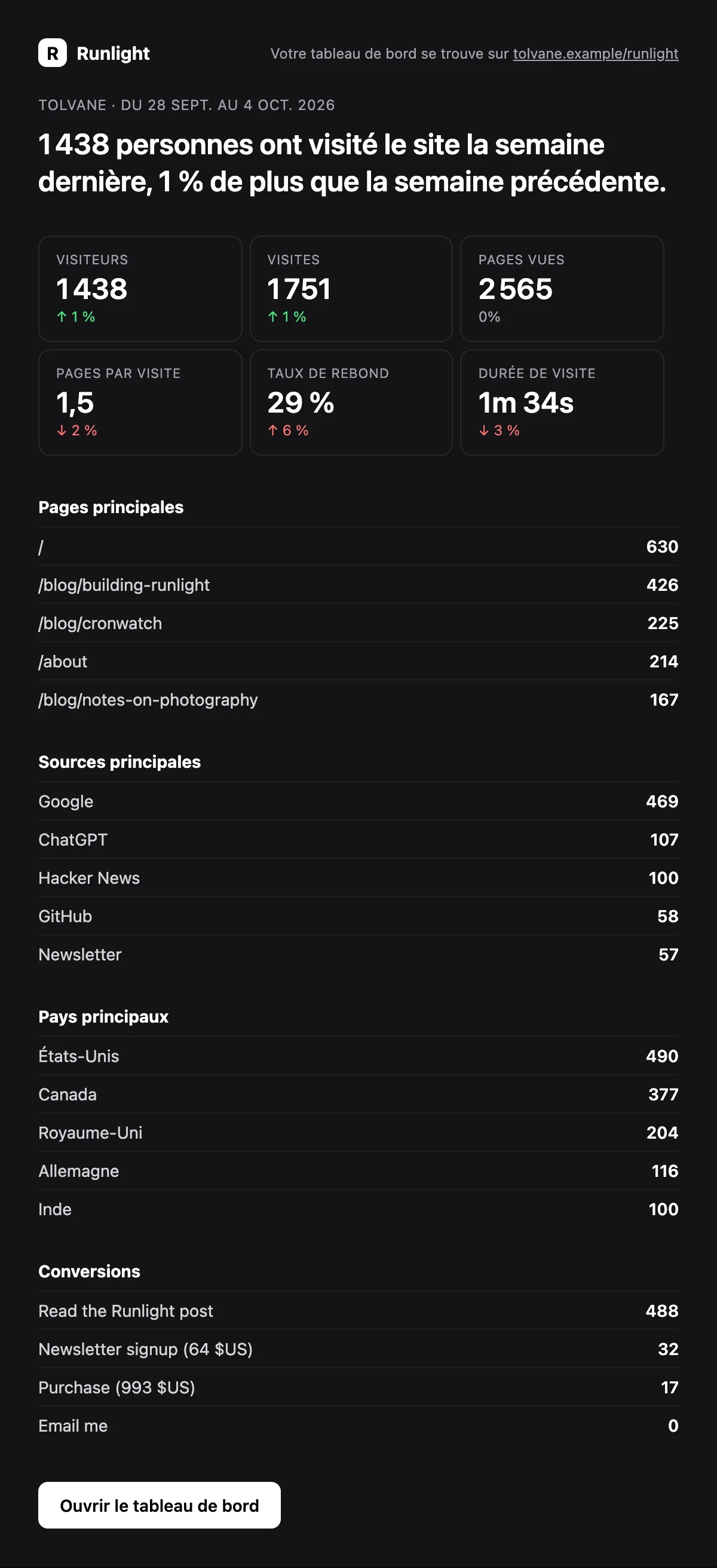 Un e-mail de rapport hebdomadaire qui indique que 1 438 personnes ont visité le site la semaine dernière, suivi de six métriques, des pages, sources et pays principaux, et des conversions.