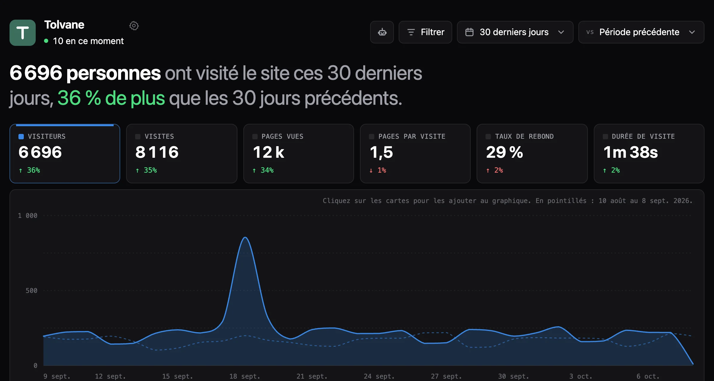 Un tableau de bord Runlight qui montre que 6 696 personnes ont visité le site ces 30 derniers jours, 36 % de plus que les 30 jours précédents. Des cartes pour les visiteurs, les visites, les pages vues, les pages par visite, le taux de rebond et la durée de visite sont placées au-dessus d’un graphique des visiteurs par jour.