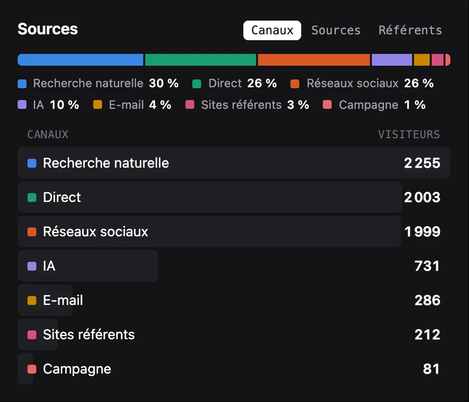 Le bloc Sources montre les canaux sous forme de barre colorée avec Recherche naturelle, Réseaux sociaux, Direct, IA, E-mail, Sites référents et Campagne.