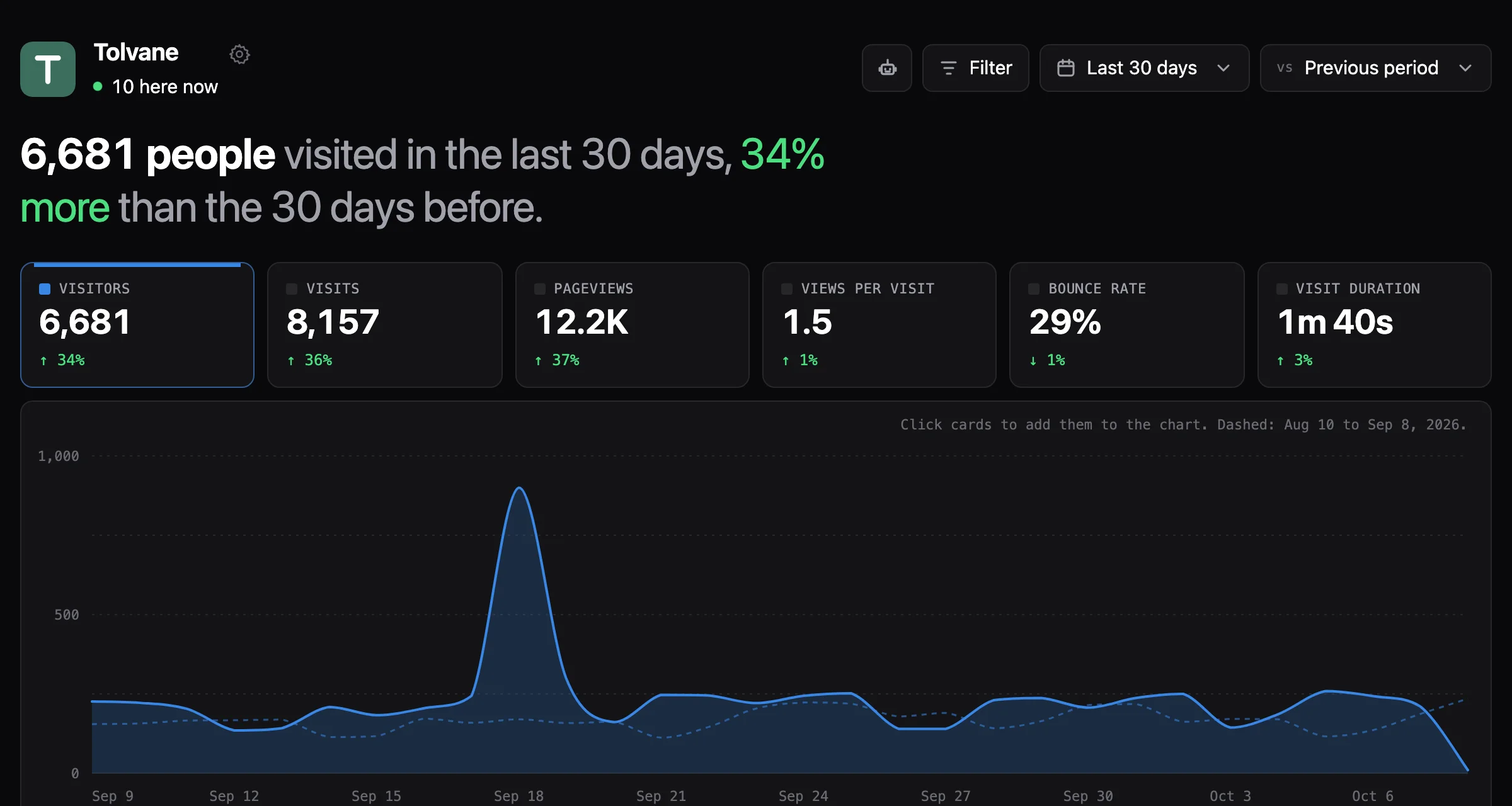 A Runlight dashboard showing that 6,920 people visited in the last 30 days, 37% more than the 30 days before. Cards for visitors, visits, pageviews, views per visit, bounce rate, and visit duration sit above a chart of visitors per day.