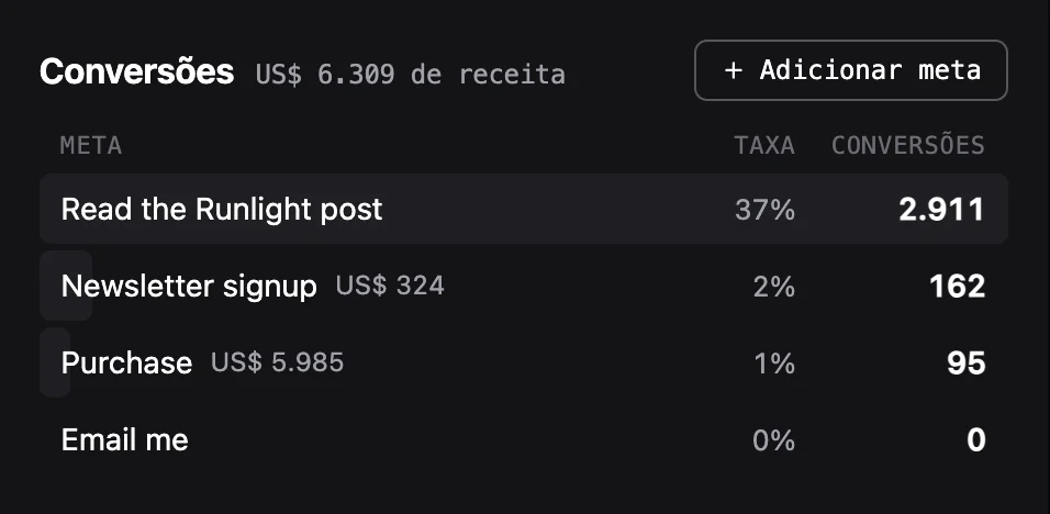 O quadro Conversões lista Read the Runlight post, Newsletter signup, Purchase e Email me, cada uma com uma taxa e uma contagem, com US$ 6.309 de receita no título.