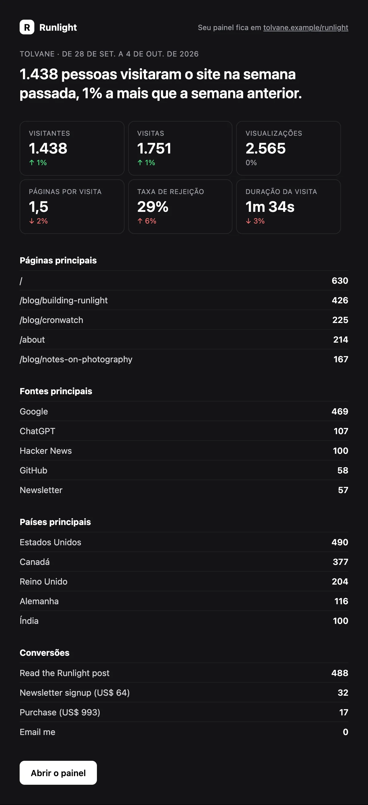 Um e-mail de relatório semanal dizendo que 1.438 pessoas visitaram o site na semana passada, seguido de seis métricas, páginas principais, origens, países e conversões.