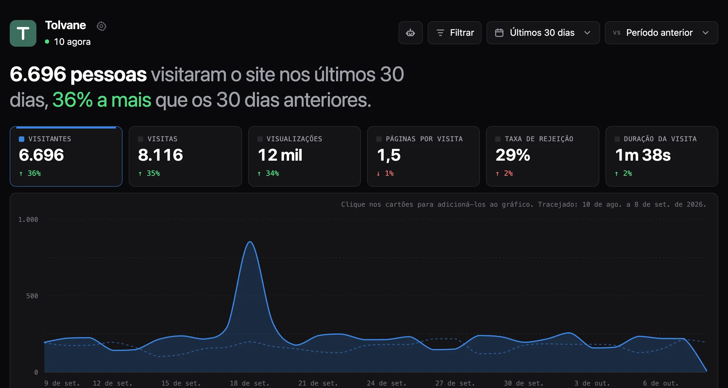 Um painel do Runlight mostrando que 6.696 pessoas visitaram o site nos últimos 30 dias, 36% a mais que nos 30 dias anteriores. Cartões de visitantes, visitas, visualizações, páginas por visita, taxa de rejeição e duração da visita ficam acima de um gráfico de visitantes por dia.