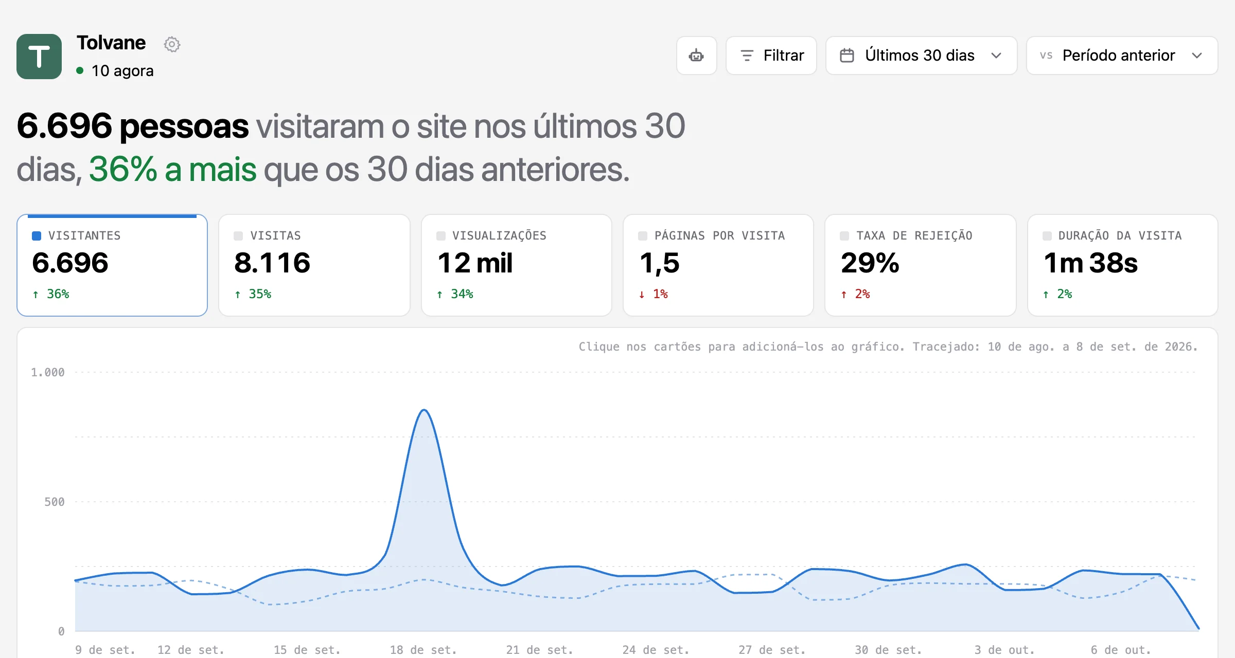 O mesmo painel no modo claro.