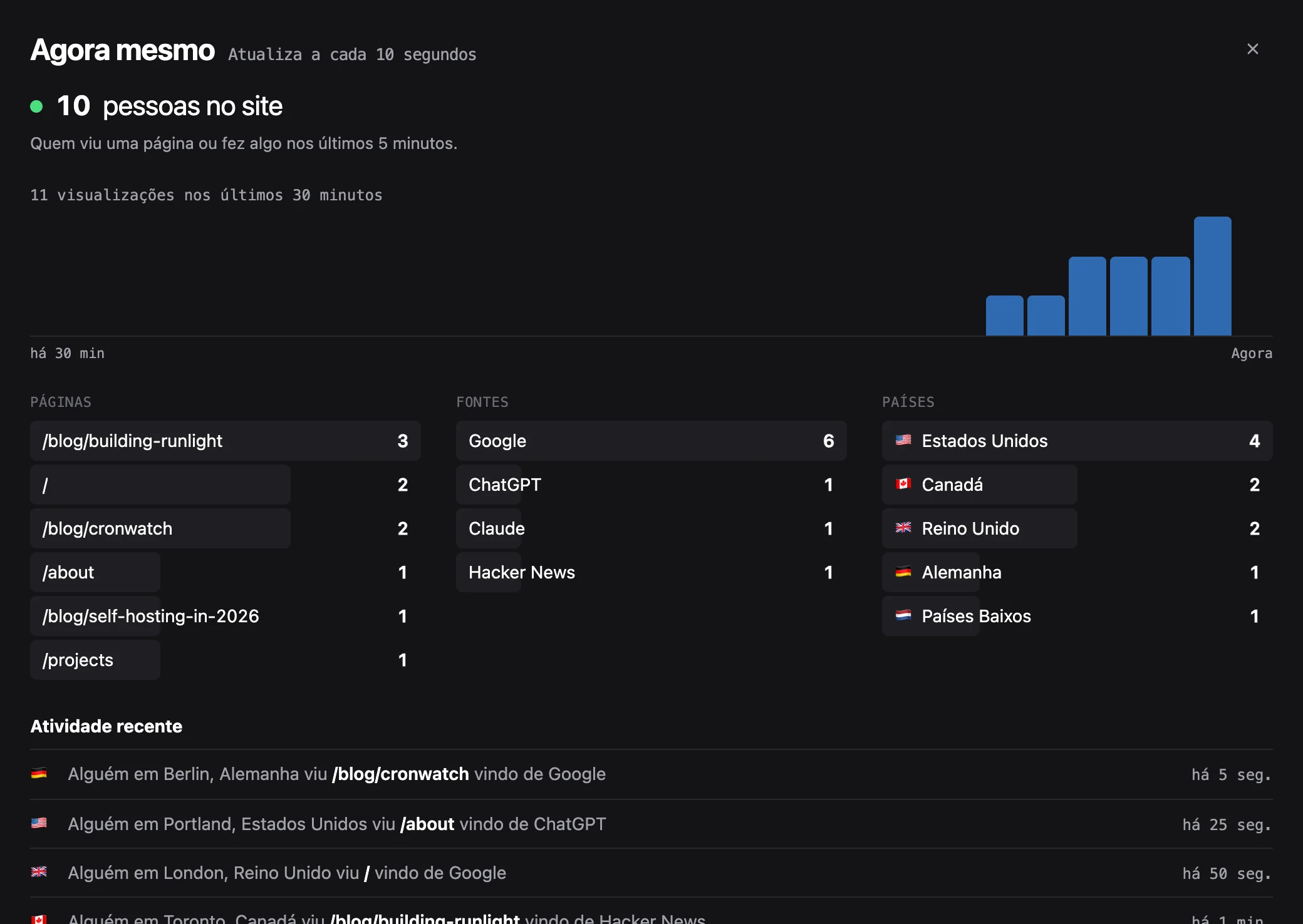 A visão ao vivo mostra 10 pessoas no site, as visualizações por minuto, as páginas, origens e países ativos agora e uma lista com entradas como Alguém em Portland, Estados Unidos viu /about vindo de ChatGPT.