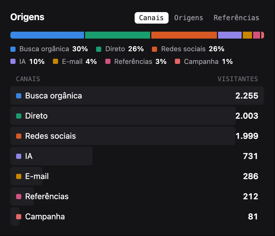 O quadro Origens mostra os canais como uma barra colorida com Busca orgânica, Redes sociais, Direto, IA, E-mail, Referências e Campanha.